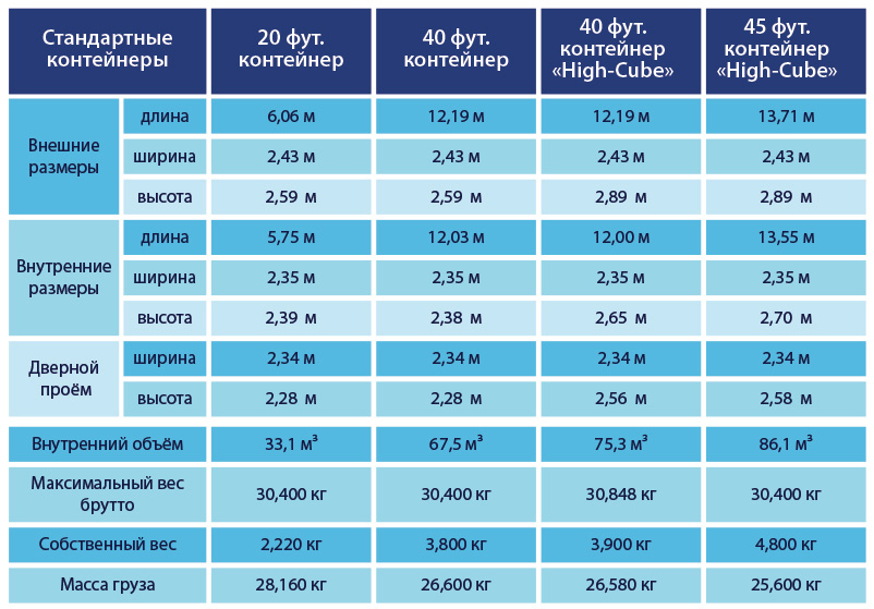 Площадь 40-футового контейнера и его размеры: разбираемся с ...